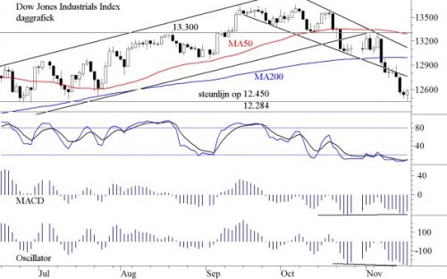 TA Dow Jones 19 november 2012 TA Dow Jones 19 november 2012