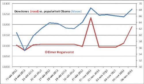 de-beurs-zegt-obama-intrade-dow-jones de-beurs-zegt-obama-intrade-dow-jones