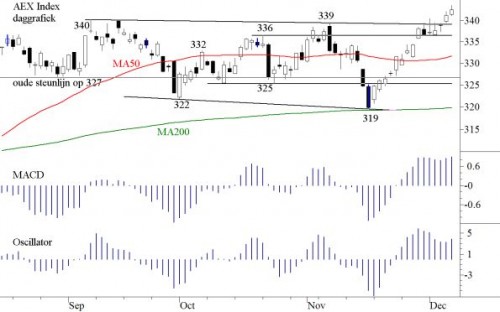 TA AEX 10 december 2012