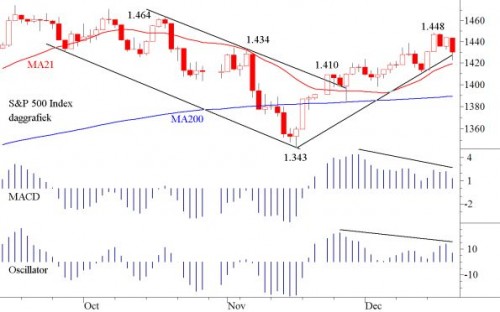 TA S&P 24 december 2012