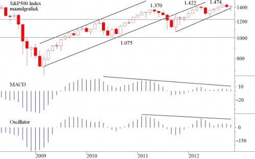 TA S&P 3 december 2012