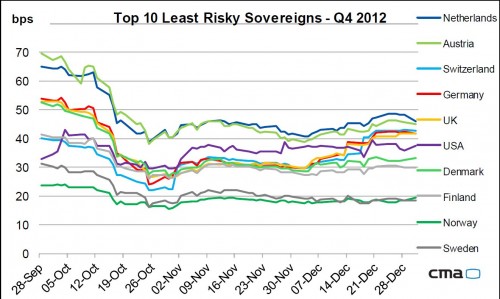 De minst risicovolle staatsleningen 2012