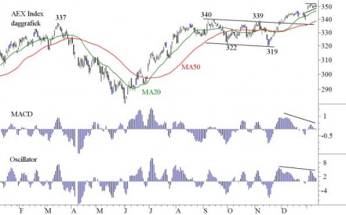 TA AEX 14 januari 2013