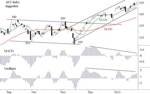 TA AEX 28 januari 2013