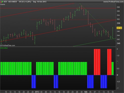 AEX 20 februari 2013