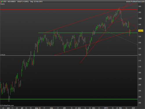 AEX daggrafiek 24 februari 2013