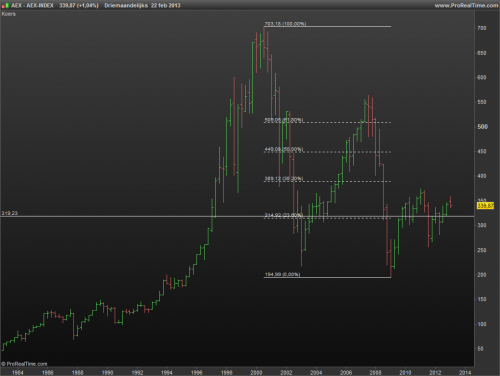 AEX driemaandelijks 24 feb 2013