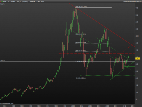 AEX maandgrafiek 24 feb 2013