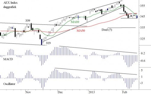 TA AEX 18 februari 2013