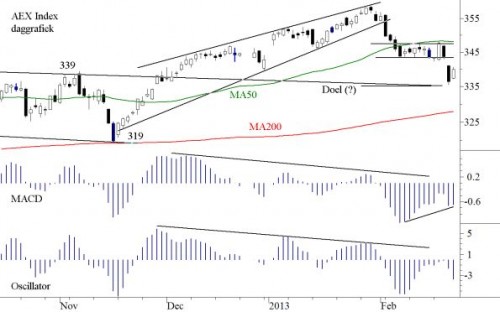 TA AEX 25 feb 2013