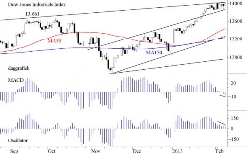 TA Dow Jones 11 februari 2013