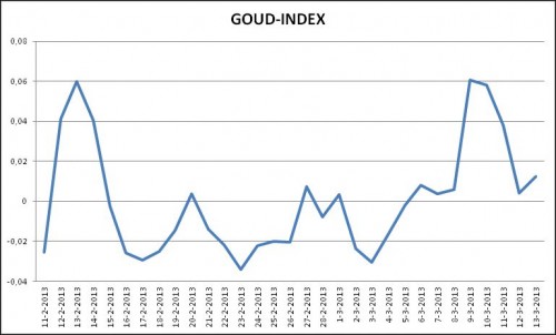 stand-van-zaken-goud-index