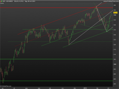AEX 10 maart 2013
