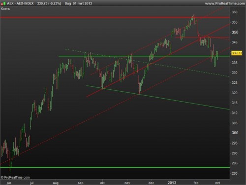AEX-INDEX_2_maart_2013
