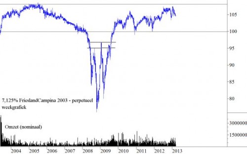 FrieslandCampina Perpetual