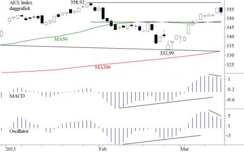 TA AEX 18 maart 2013
