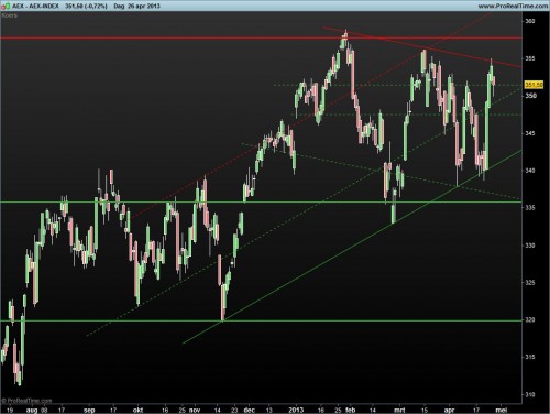 AEX-INDEX_28_april_2013