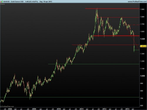Goudprijs 21 april 2013