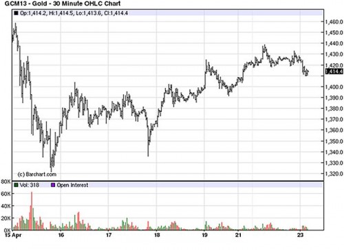 Goudprijs april 2013