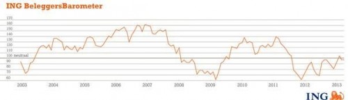 ING Beleggersbarometer maart 2013