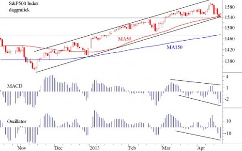 TA S&P 22 april 2013