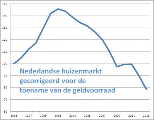 bellen-blazen-op-de-geld-en-huizenmarkt