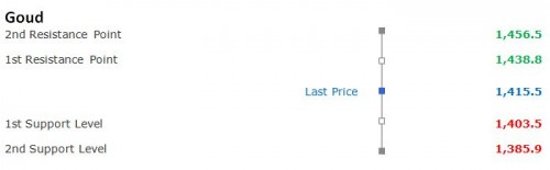 steun en weerstanden goudprijs