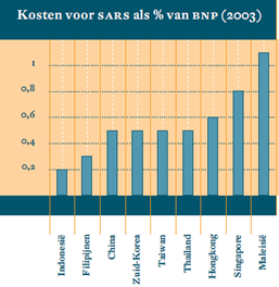 Kosten van SARS als percentage van BNP (2003)