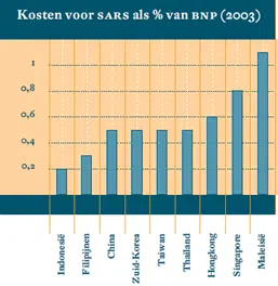 Kosten van SARS als percentage van BNP (2003) Kosten van SARS als percentage van BNP (2003)