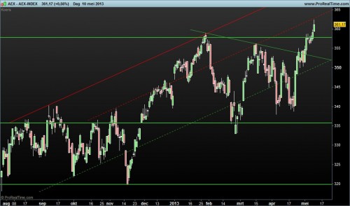 AEX 12 mei 2013