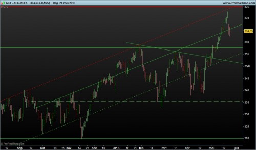 AEX 26 mei 2013