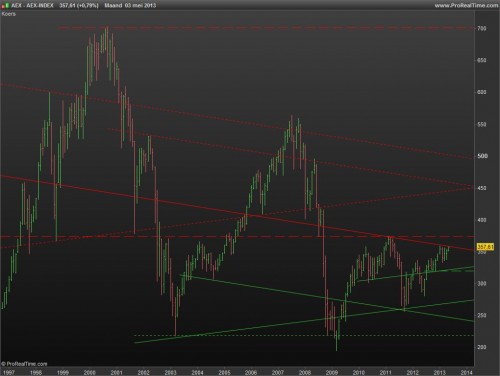 AEX 5 mei 2013 maandgrafiek