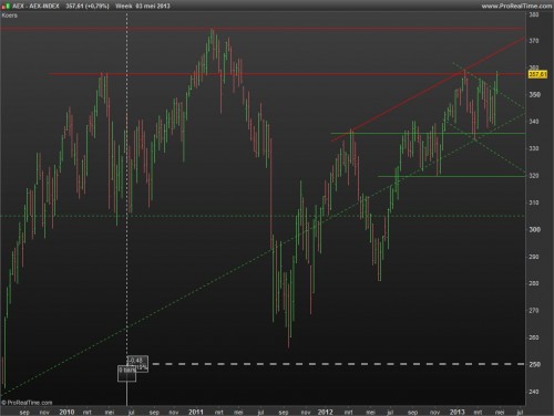 AEX 5 mei 2013 weekgrafiek
