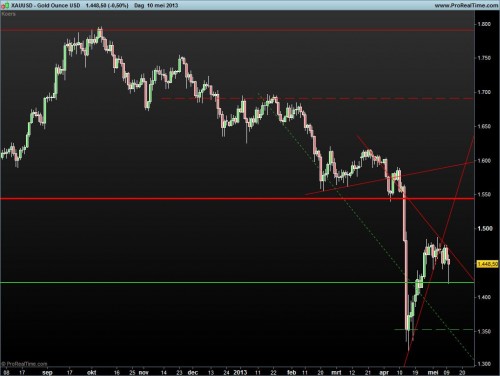 Goudprijs 12 mei 2013