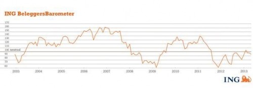 ING Beleggersbarometer april 2013