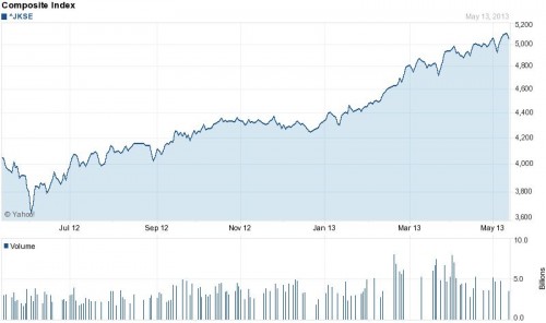 Jakarta composite index
