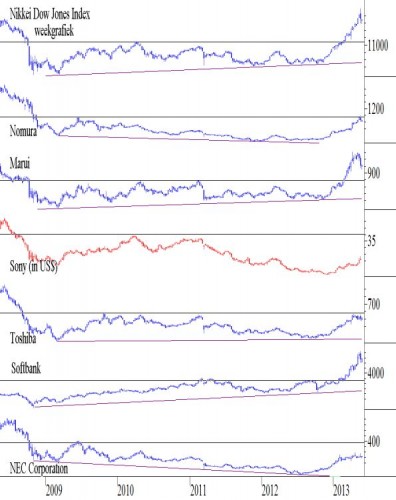 Nikkei Dow Jones weekgrafiek 2009-2013