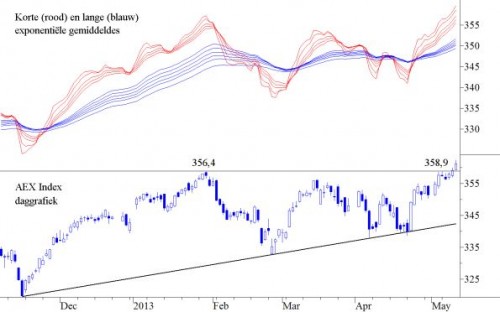 TA AEX 13 mei 2013