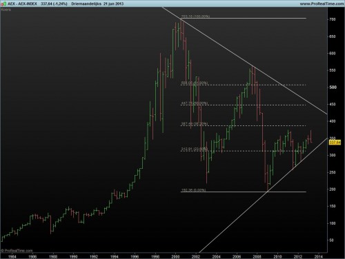 AEX 21 juni 2013 3 maandelijks