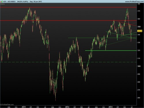 AEX 30 juni 2013