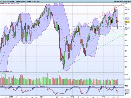 AEX 30 juni 2013 weekgrafiek