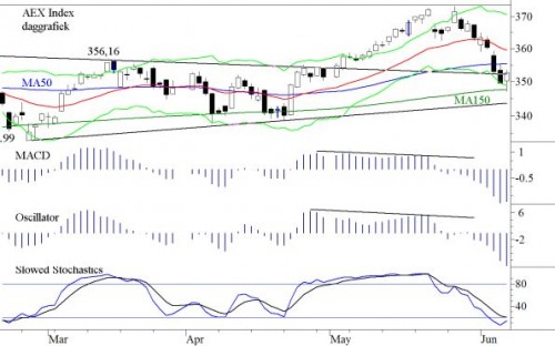 AEX daggrafiek 10 juni 2013