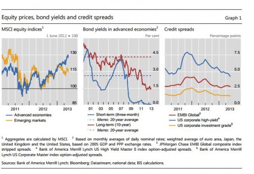 BIS kwartaalrapport aandelenkoersen, obligatiesrentes