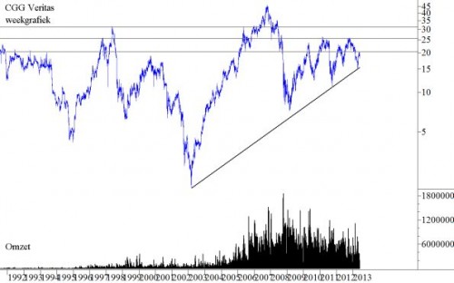 CGG Veritas weekgrafiek