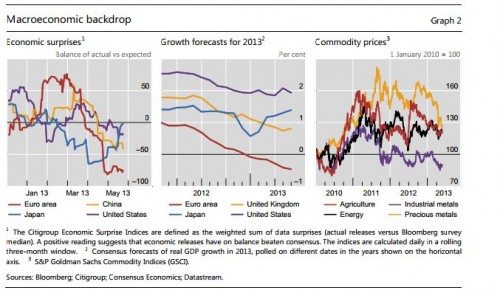 Economische ontwikkelingen rechtvaardigen geen hoge aandelenkoersen