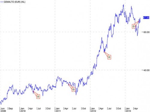 Gemalto grafiek