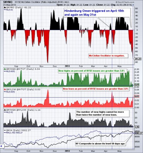 Hindenburg Omen 31 mei 2013