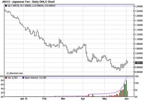 Yapanse Yen 6 juni 2013