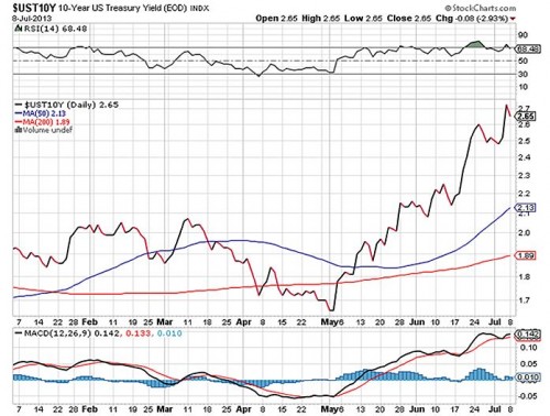 10 year Treasury yield