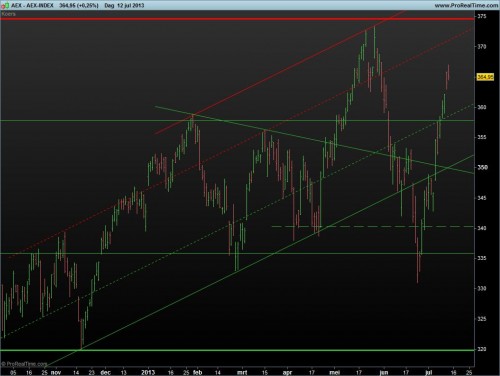 AEX 14 juli 2013